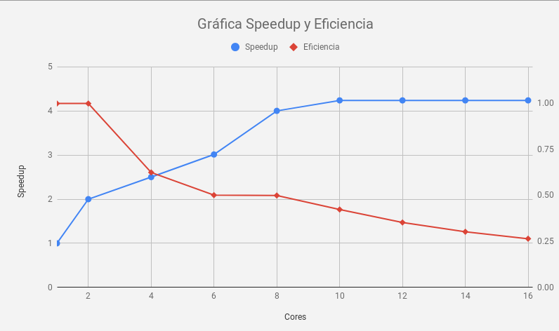 Grafico speedup.png
