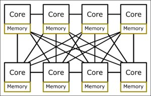 Esquema de un sistema de memoria distribuida con una red densa.